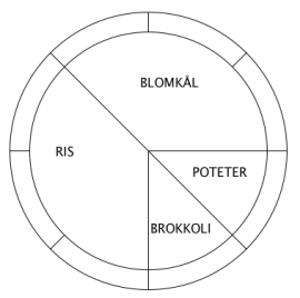 Et sektordiagram der inndelingen er ris, blomkål, poteter og brokkoli.